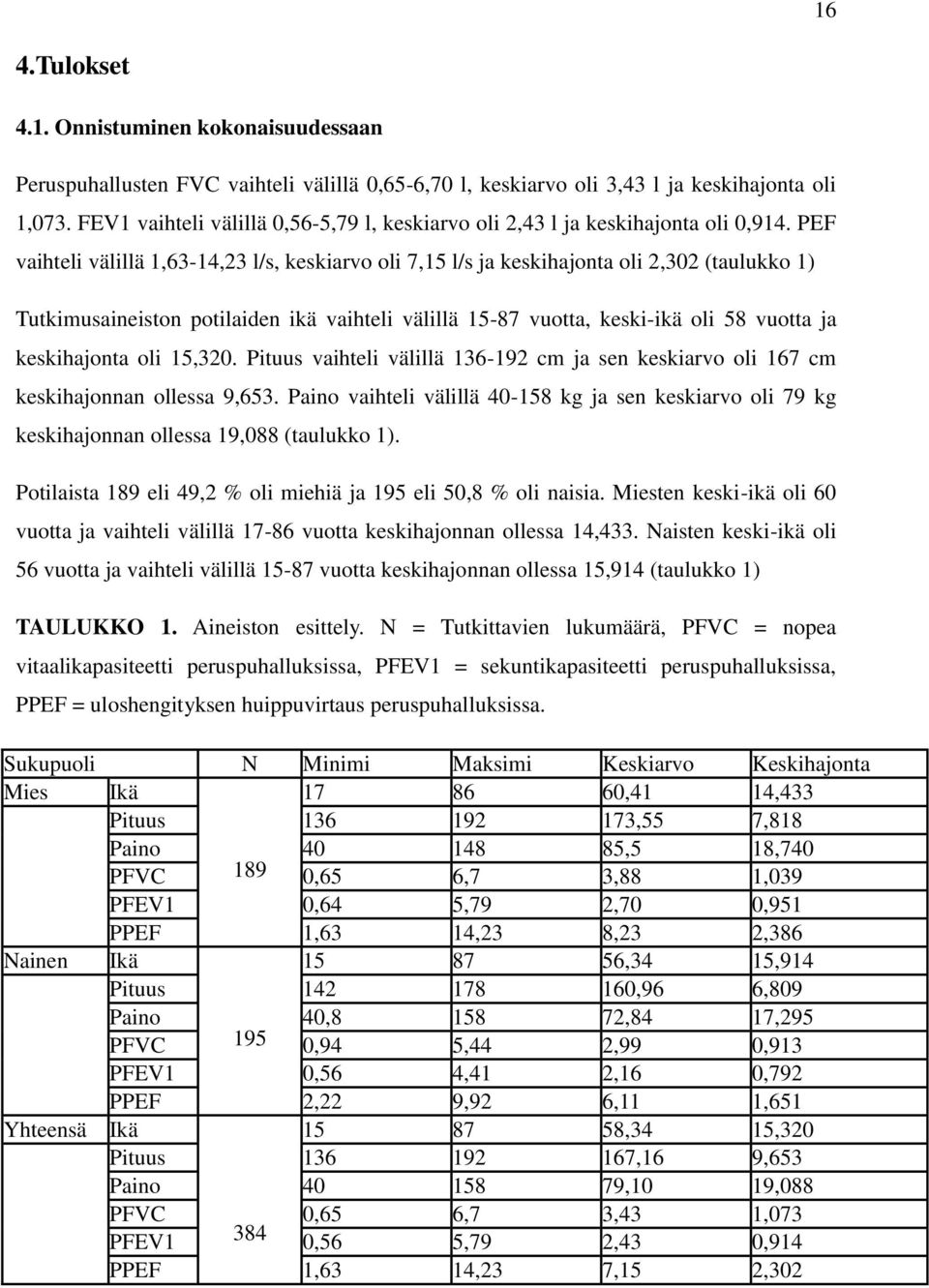 PEF vaihteli välillä 1,63-14,23 l/s, keskiarvo oli 7,15 l/s ja keskihajonta oli 2,302 (taulukko 1) Tutkimusaineiston potilaiden ikä vaihteli välillä 15-87 vuotta, keski-ikä oli 58 vuotta ja