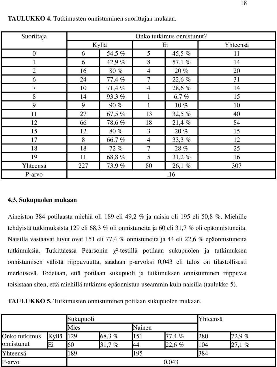 12 66 78,6 % 18 21,4 % 84 15 12 80 % 3 20 % 15 17 8 66,7 % 4 33,3 % 12 18 18 72 % 7 28 % 25 19 11 68,8 % 5 31,2 % 16 Yhteensä 227 73,9 % 80 26,1 % 307 P-arvo,16 4.3. Sukupuolen mukaan Aineiston 384 potilaasta miehiä oli 189 eli 49,2 % ja naisia oli 195 eli 50,8 %.