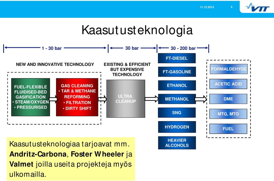 METHANE REFORMING FILTRATION DIRTY SHIFT ULTRA CLEANUP ETHANOL METHANOL SNG ACETIC ACID DME MTG, MTO HYDROGEN FUEL