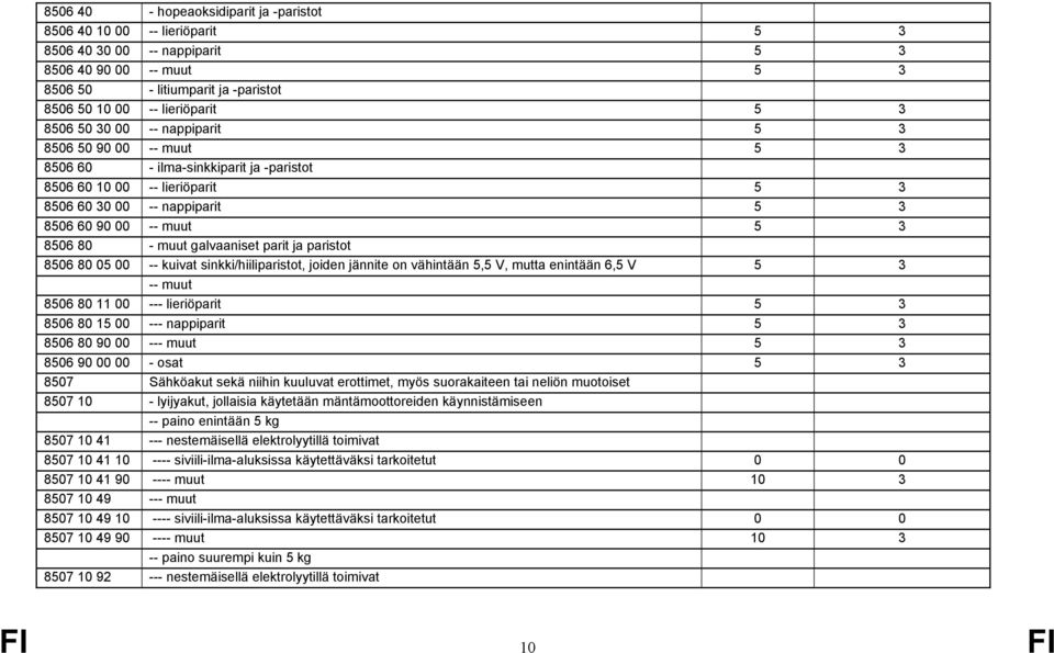 muut galvaaniset parit ja paristot 8506 80 05 00 -- kuivat sinkki/hiiliparistot, joiden jännite on vähintään 5,5 V, mutta enintään 6,5 V 5 3 -- muut 8506 80 11 00 --- lieriöparit 5 3 8506 80 15 00