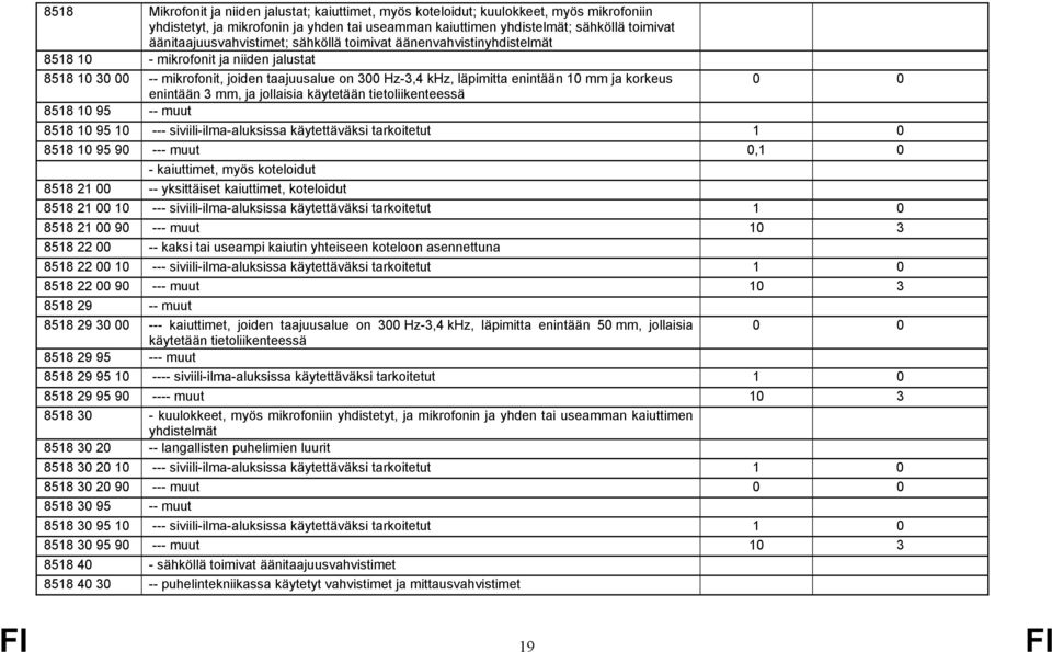 ja korkeus 0 0 enintään 3 mm, ja jollaisia käytetään tietoliikenteessä 8518 10 95 -- muut 8518 10 95 10 --- siviili-ilma-aluksissa käytettäväksi tarkoitetut 1 0 8518 10 95 90 --- muut 0,1 0 -