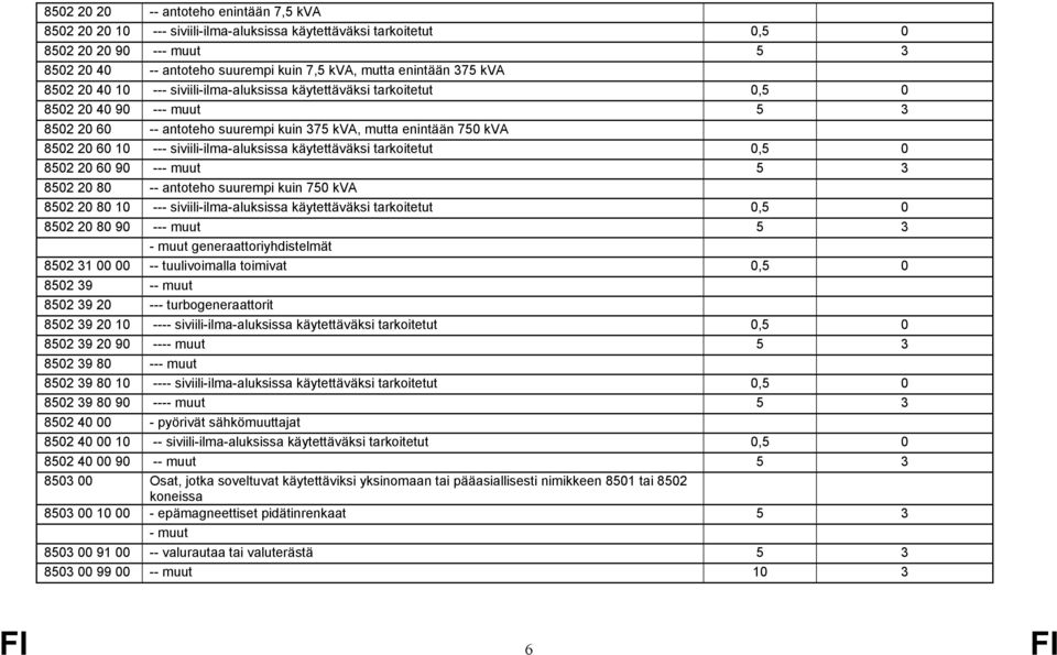 --- siviili-ilma-aluksissa käytettäväksi tarkoitetut 0,5 0 8502 20 60 90 --- muut 5 3 8502 20 80 -- antoteho suurempi kuin 750 kva 8502 20 80 10 --- siviili-ilma-aluksissa käytettäväksi tarkoitetut