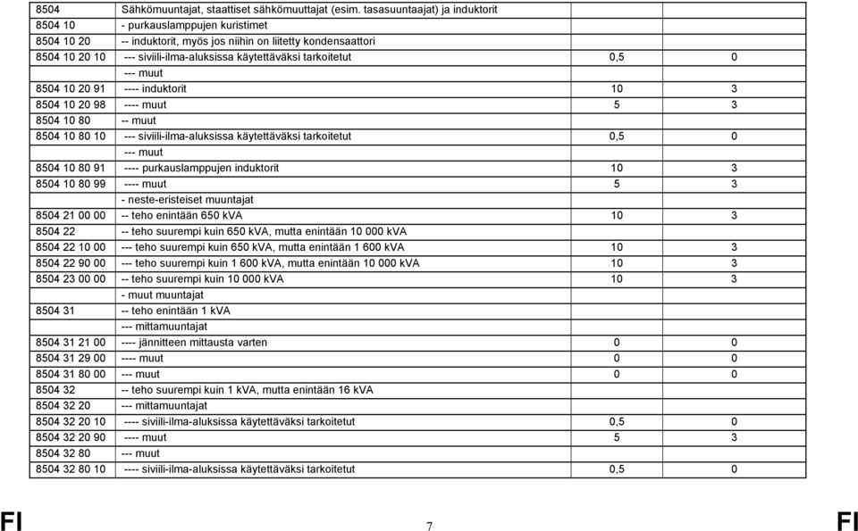 tarkoitetut 0,5 0 --- muut 8504 10 20 91 ---- induktorit 10 3 8504 10 20 98 ---- muut 5 3 8504 10 80 -- muut 8504 10 80 10 --- siviili-ilma-aluksissa käytettäväksi tarkoitetut 0,5 0 --- muut 8504 10
