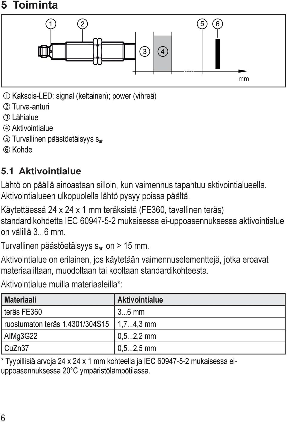 Käytettäessä 24 x 24 x 1 mm teräksistä (FE360, tavallinen teräs) standardikohdetta IEC 60947-5-2 mukaisessa ei-uppoasennuksessa aktivointialue on välillä 3...6 mm.