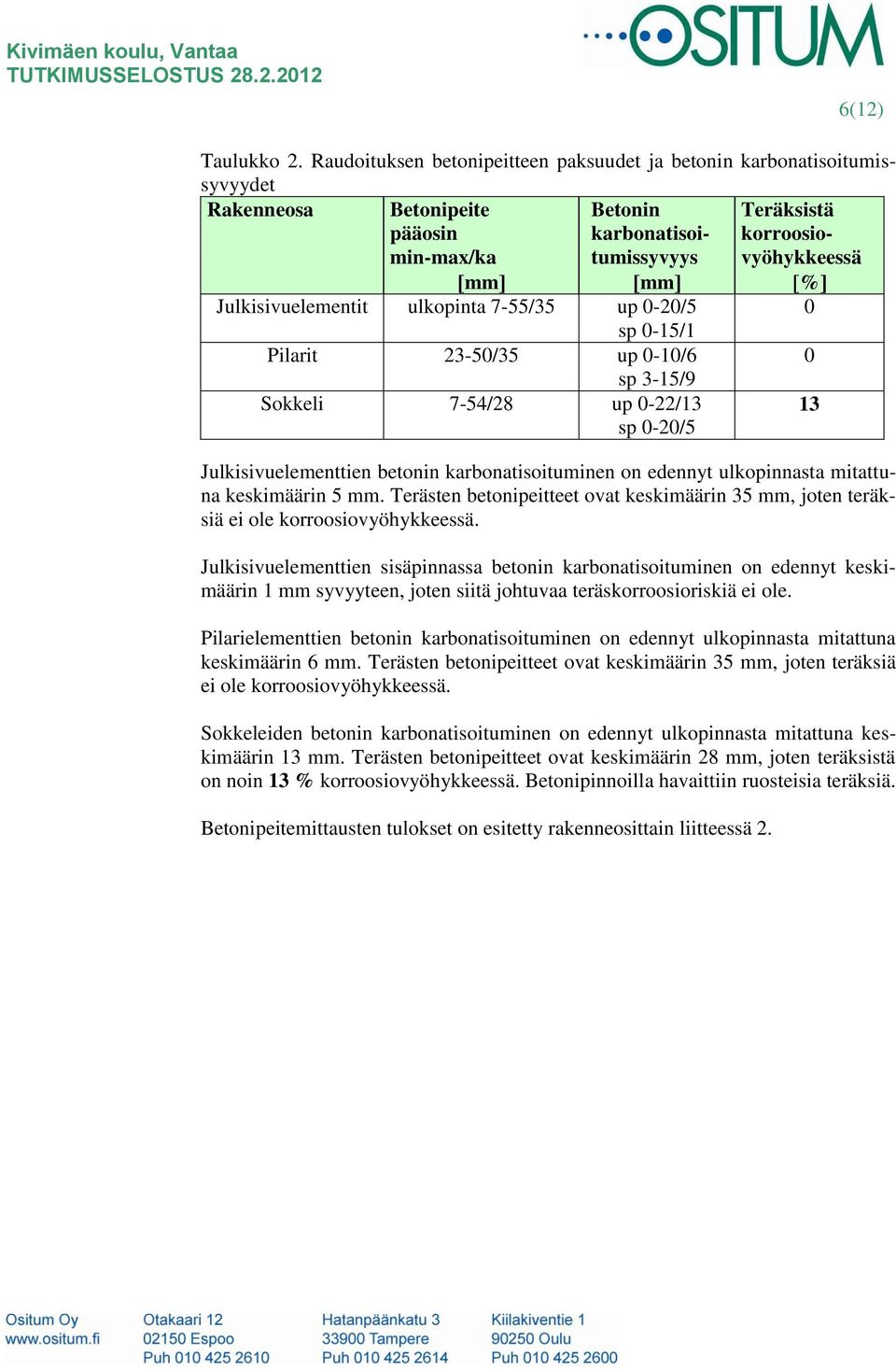 0-20/5 sp 0-15/1 Pilarit 23-50/35 up 0-10/6 sp 3-15/9 Sokkeli 7-54/28 up 0-22/13 sp 0-20/5 Teräksistä korroosiovyöhykkeessä % Julkisivuelementtien betonin karbonatisoituminen on edennyt ulkopinnasta