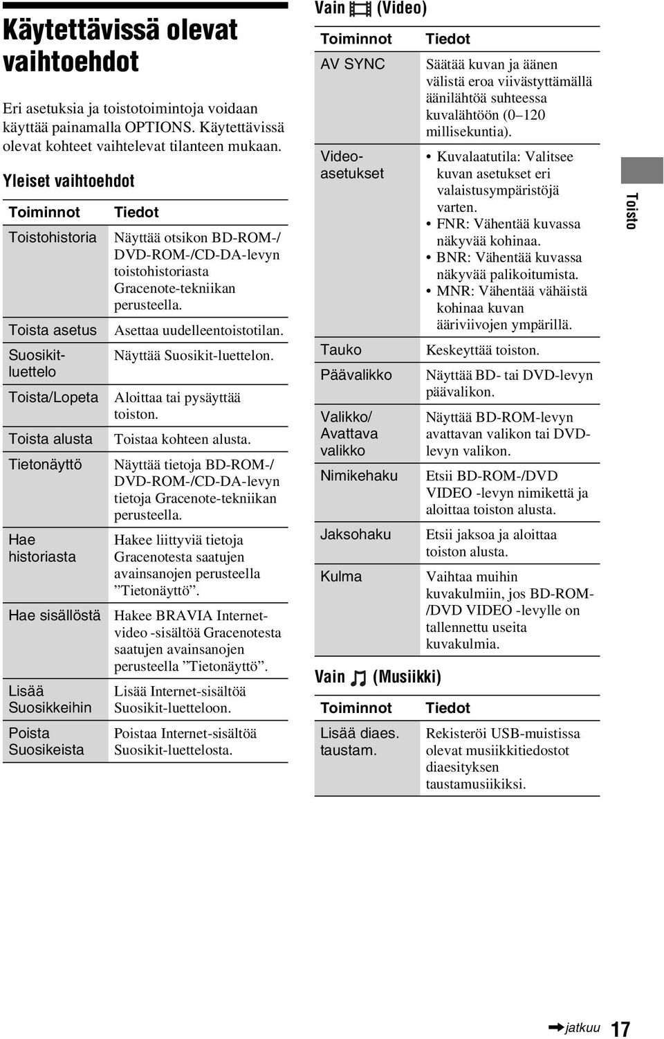 otsikon BD-ROM-/ DVD-ROM-/CD-DA-levyn toistohistoriasta Gracenote-tekniikan perusteella. Asettaa uudelleentoistotilan. Näyttää Suosikit-luettelon. Aloittaa tai pysäyttää toiston.