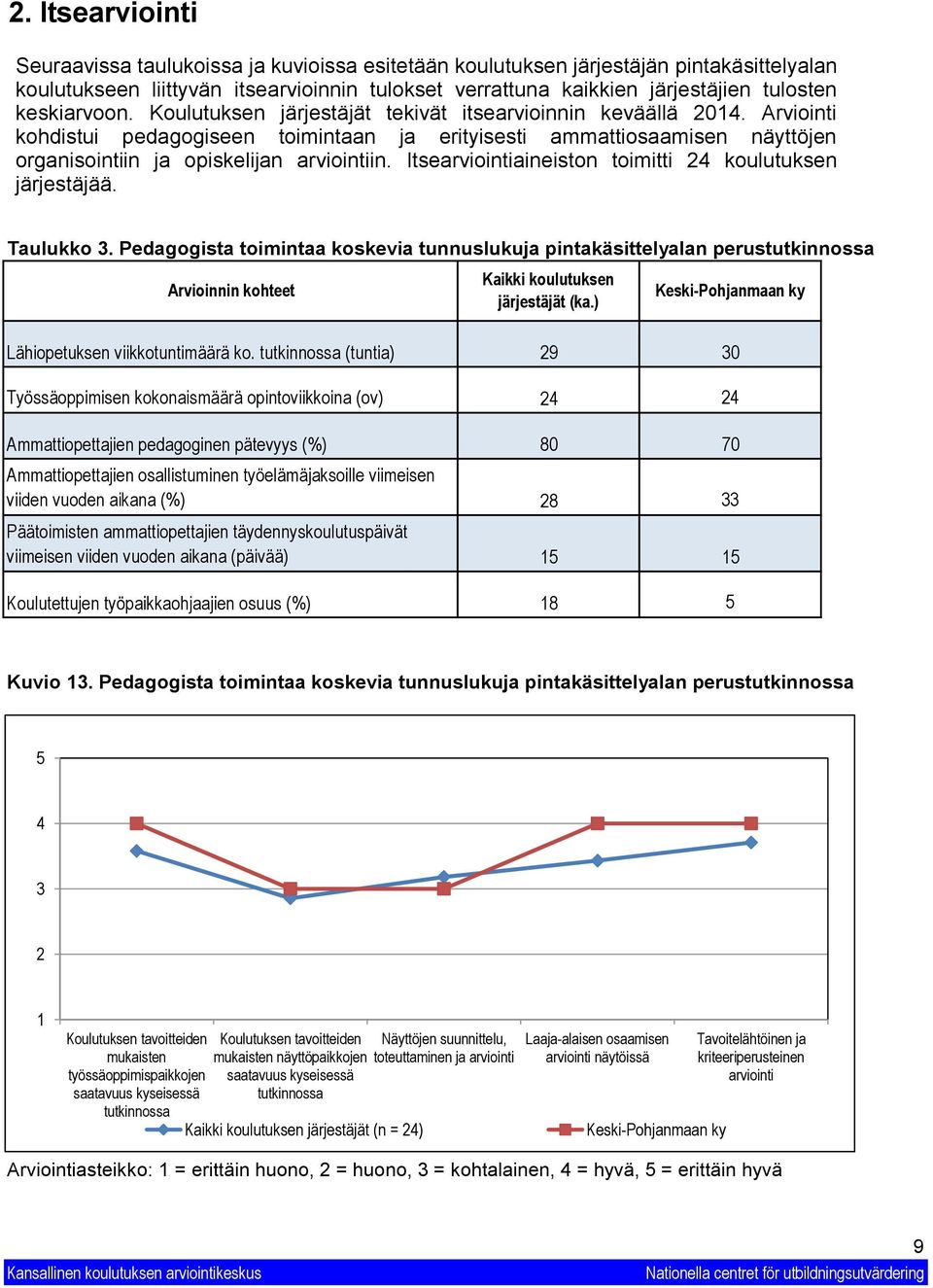 Itsearviointiaineiston toimitti 4 koulutuksen järjestäjää. Taulukko.