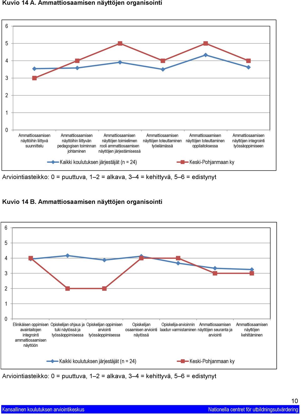 toteuttaminen työelämässä näyttöjen toteuttaminen oppilaitoksessa näyttöjen integrointi työssäoppimiseen Kaikki koulutuksen järjestäjät (n = 4) Keski-Pohjanmaan ky Arviointiasteikko: = puuttuva, =