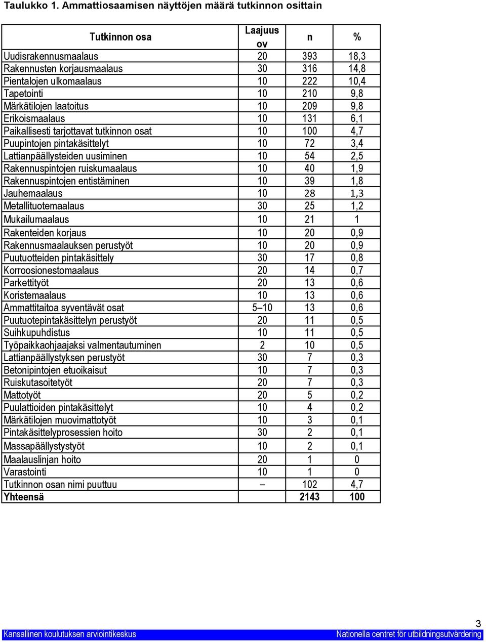 Erikoismaalaus 6, Paikallisesti tarjottavat tutkinnon osat 4,7 Puupintojen pintakäsittelyt 7,4 Lattianpäällysteiden uusiminen 54,5 Rakennuspintojen ruiskumaalaus 4,9 Rakennuspintojen entistäminen 9,8