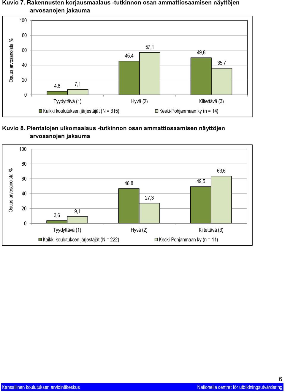 Tyydyttävä () Hyvä () Kiitettävä () Kaikki koulutuksen järjestäjät (N = 5) Keski-Pohjanmaan ky (n = 4) Kuvio 8.