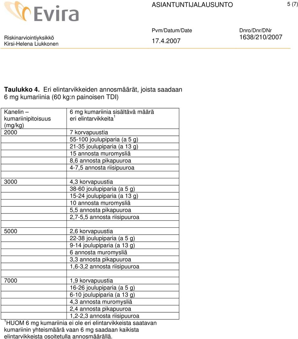 55-100 joulupiparia (a 5 g) 21-35 joulupiparia (a 13 g) 15 annosta muromysliä 8,6 annosta pikapuuroa 4-7,5 annosta riisipuuroa 3000 4,3 korvapuustia 38-60 joulupiparia (a 5 g) 15-24 joulupiparia (a