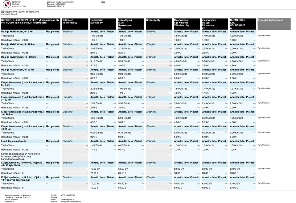 laskentatapa Yksikköhinta 1,95 /m3itd 1,39 /m3itd 1,60 /m3itd 1,49 /m3itd 1,33 /m3itd Ryhmäkohtainen Hankittava määrä 1 m3itd 1,95 1,39 1,60 1,49 1,33 Maa- ja kiviainekset, 3-10 km Yksikköhinta 2,92