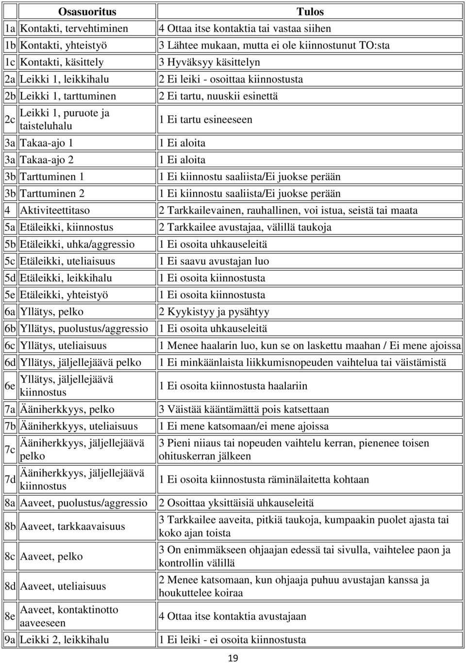 tartu, nuuskii esinettä 1 Ei tartu esineeseen 1 Ei aloita 1 Ei aloita 1 Ei kiinnostu saaliista/ei juokse perään 1 Ei kiinnostu saaliista/ei juokse perään 4 Aktiviteettitaso 2 Tarkkailevainen,