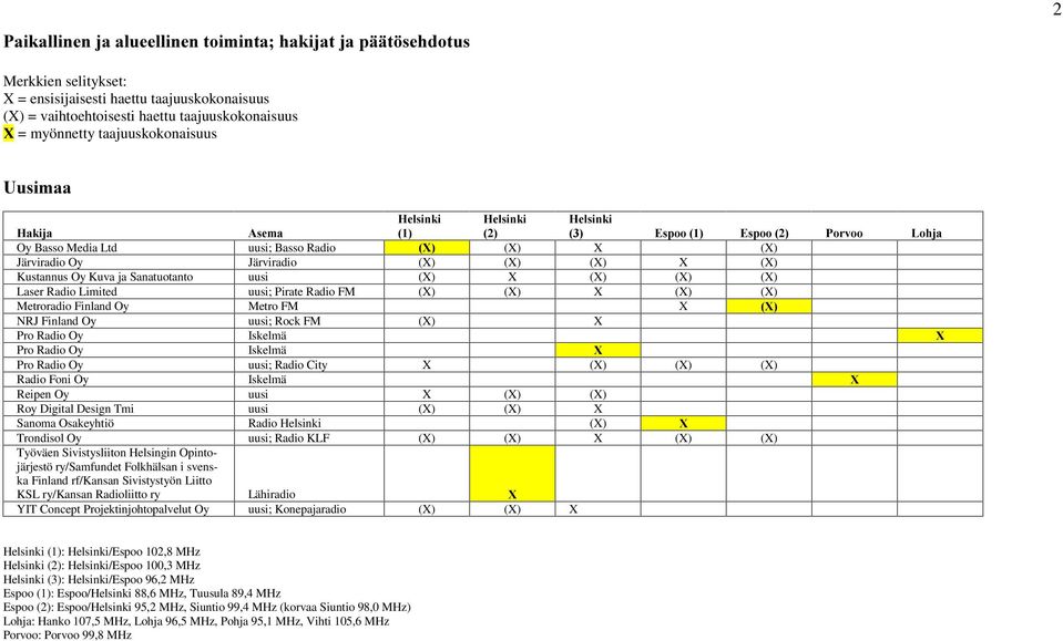 Kuva ja Sanatuotanto uusi (X) X (X) (X) (X) Laser Radio Limited uusi; Pirate Radio FM (X) (X) X (X) (X) Metroradio Finland Oy Metro FM X ; NRJ Finland Oy uusi; Rock FM (X) X Pro Radio Oy Iskelmä ;