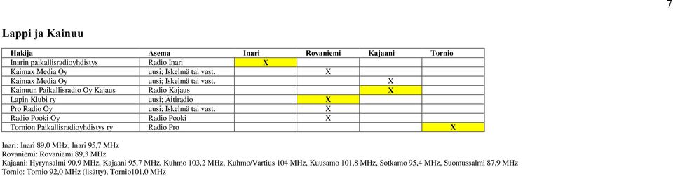 X Radio Pooki Oy Radio Pooki X Tornion Paikallisradioyhdistys ry Radio Pro ; Inari: Inari 89,0 MHz, Inari 95,7 MHz Rovaniemi: Rovaniemi 89,3 MHz Kajaani: