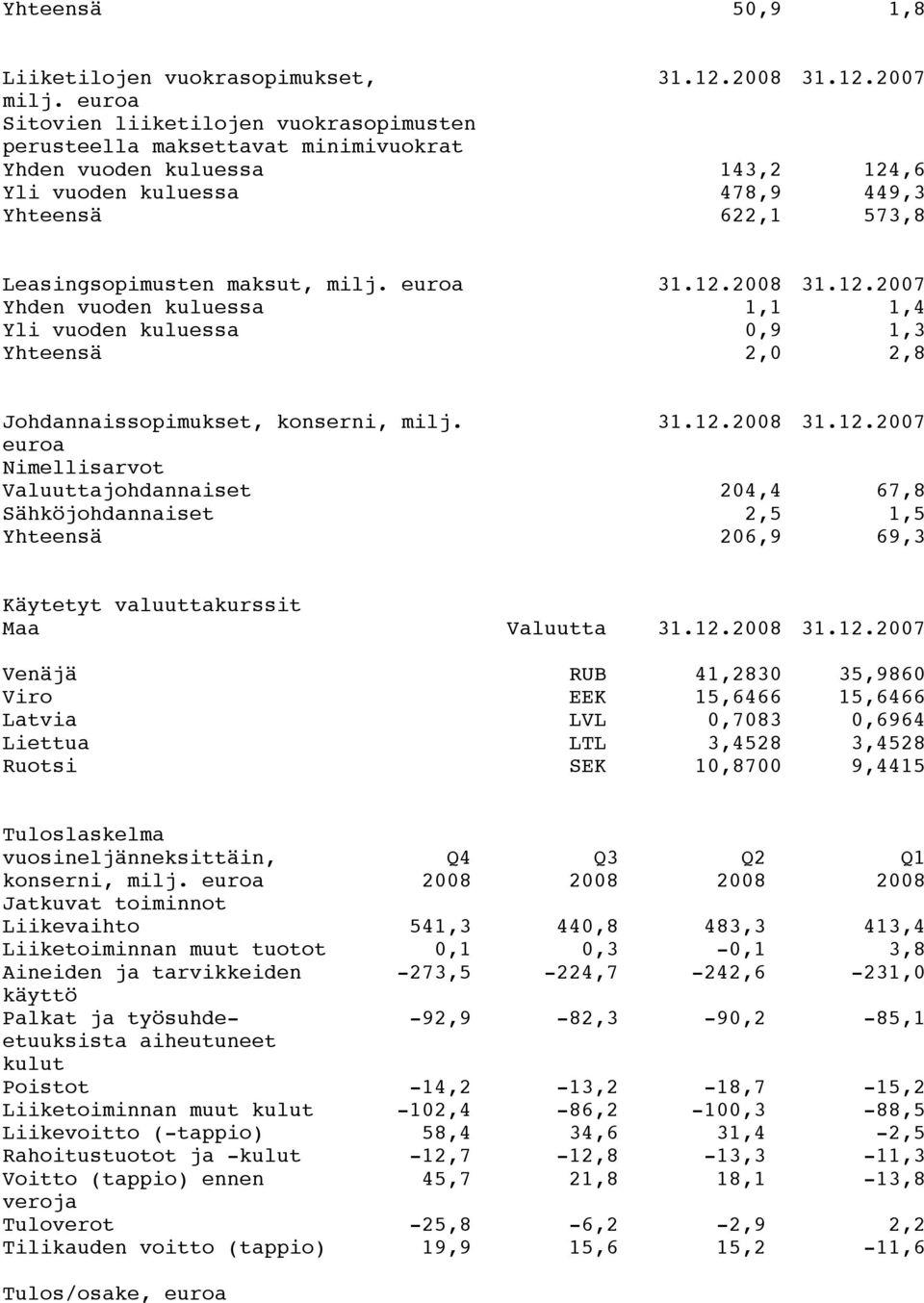 milj. euroa 31.12.2008 31.12.2007 Yhden vuoden kuluessa 1,1 1,4 Yli vuoden kuluessa 0,9 1,3 Yhteensä 2,0 2,8 Johdannaissopimukset, konserni, milj. 31.12.2008 31.12.2007 euroa Nimellisarvot Valuuttajohdannaiset 204,4 67,8 Sähköjohdannaiset 2,5 1,5 Yhteensä 206,9 69,3 Käytetyt valuuttakurssit Maa Valuutta 31.
