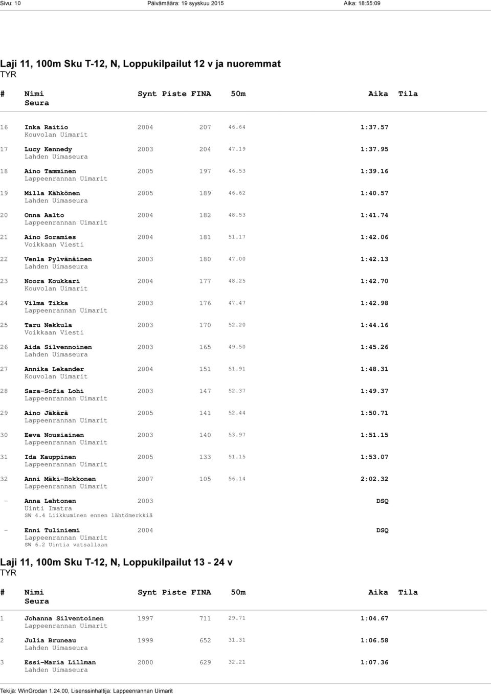 06 22 Venla Pylvänäinen 2003 180 47.00 1:42.13 23 Noora Koukkari 2004 177 48.25 1:42.70 24 Vilma Tikka 2003 176 47.47 1:42.98 25 Taru Nekkula 2003 170 52.20 1:44.16 26 Aida Silvennoinen 2003 165 49.