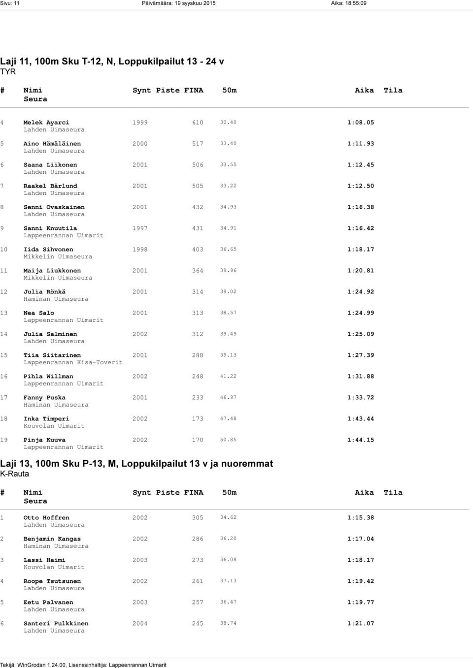 91 1:16.42 10 Iida Sihvonen 1998 403 36.65 1:18.17 11 Maija Liukkonen 2001 364 39.96 1:20.81 12 Julia Rönkä 2001 314 39.02 1:24.92 13 Nea Salo 2001 313 38.57 1:24.99 14 Julia Salminen 2002 312 39.
