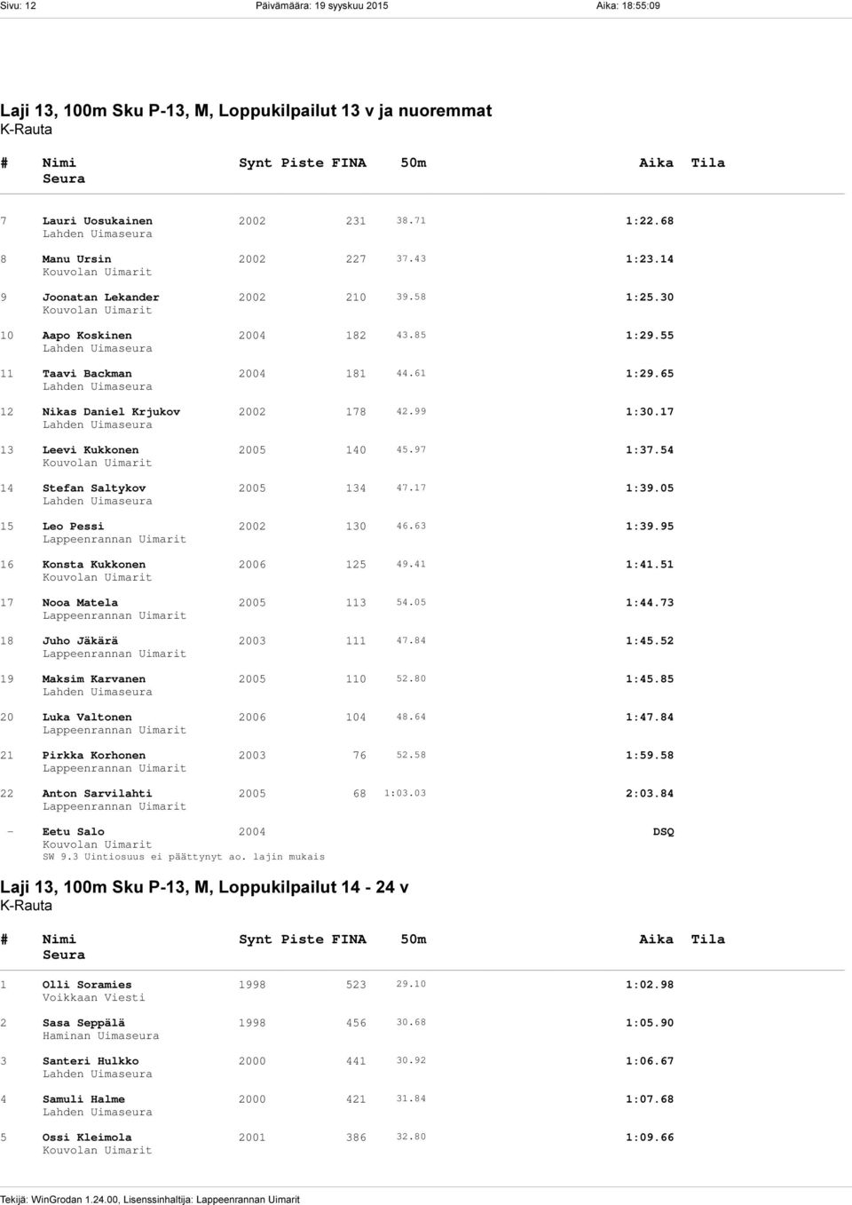 65 12 Nikas Daniel Krjukov 2002 178 42.99 1:30.17 13 Leevi Kukkonen 2005 140 45.97 1:37.54 14 Stefan Saltykov 2005 134 47.17 1:39.05 15 Leo Pessi 2002 130 46.63 1:39.95 16 Konsta Kukkonen 2006 125 49.