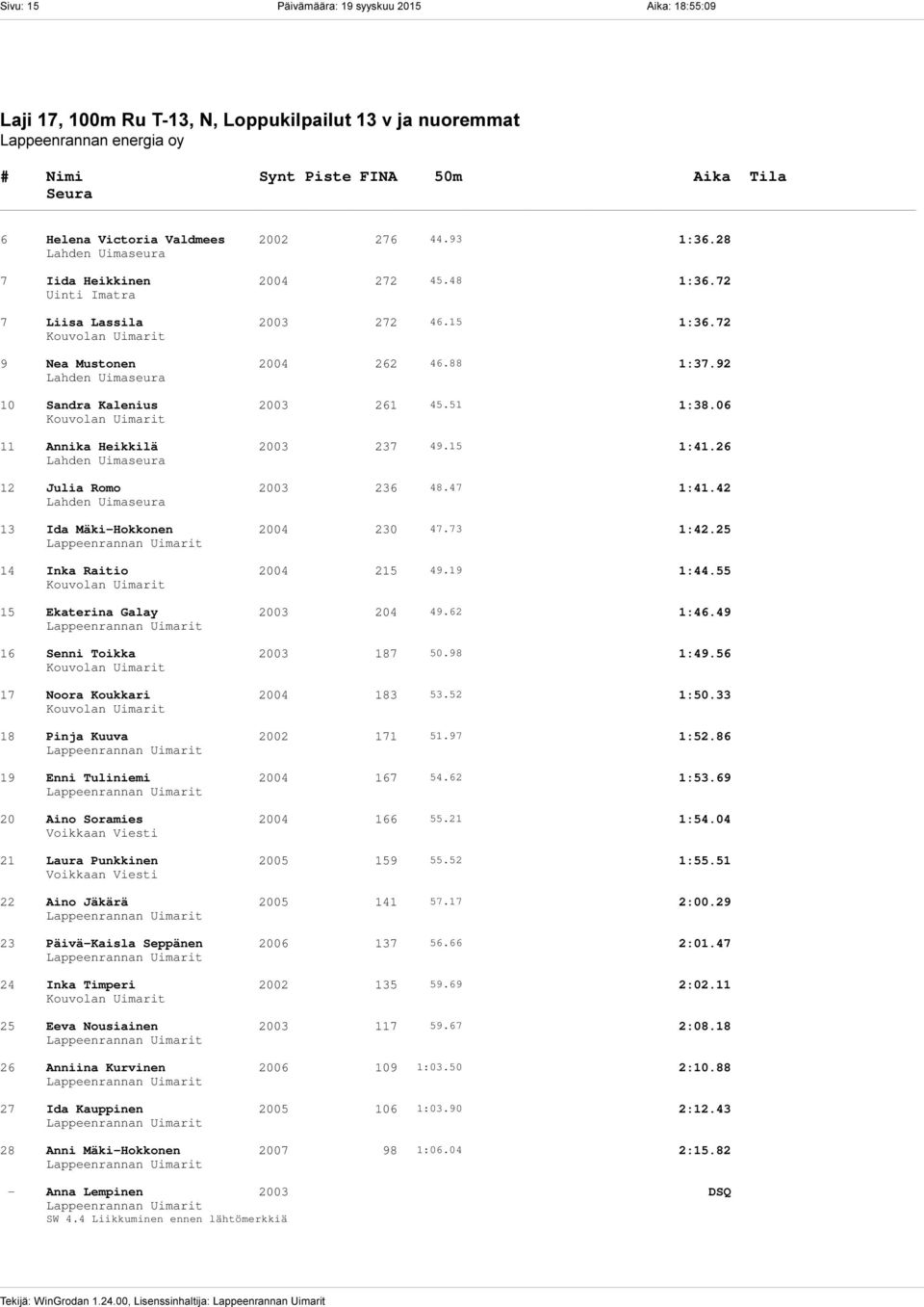 72 Uinti Imatra 7 Liisa Lassila 2003 272 46.15 1:36.72 9 Nea Mustonen 2004 262 46.88 1:37.92 10 Sandra Kalenius 2003 261 45.51 1:38.06 11 Annika Heikkilä 2003 237 49.15 1:41.