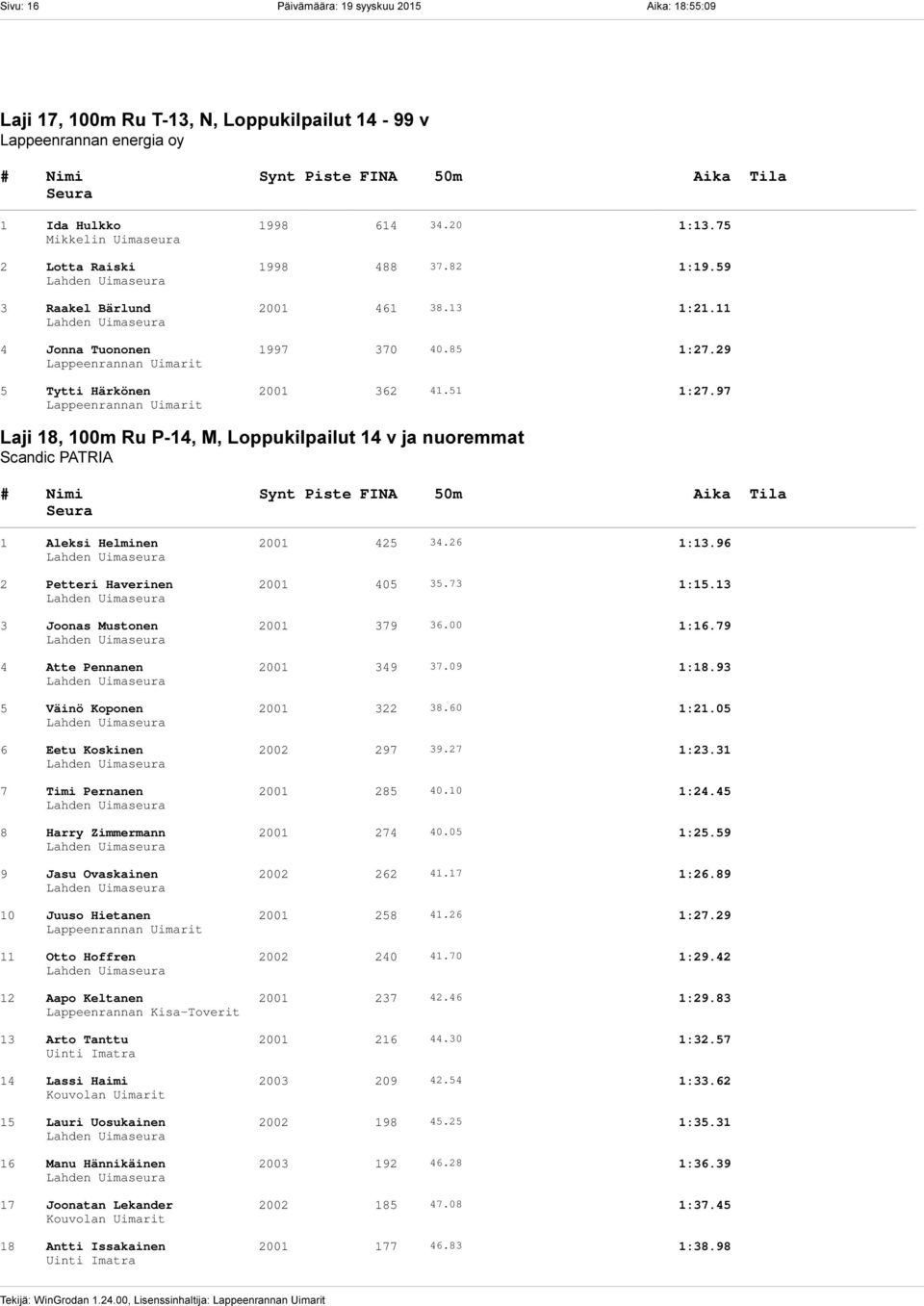 97 Laji 18, 100m Ru P-14, M, Loppukilpailut 14 v ja nuoremmat candic PATRIA 1 Aleksi Helminen 2001 425 34.26 1:13.96 2 Petteri Haverinen 2001 405 35.73 1:15.13 3 Joonas Mustonen 2001 379 36.00 1:16.