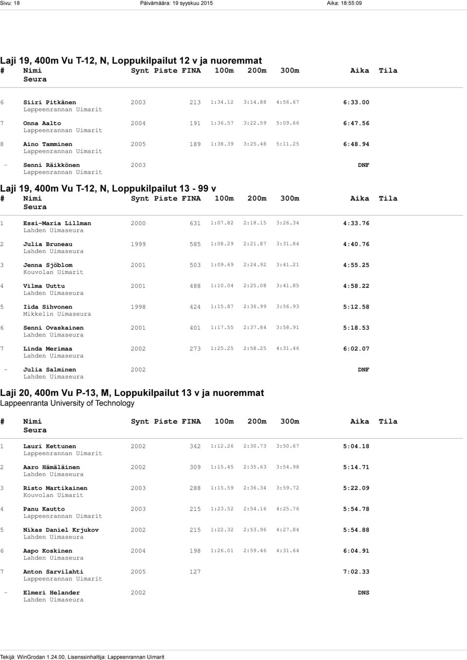 00 7 Onna Aalto 2004 191 1:36.57 3:22.59 5:09.66 6:47.56 8 Aino Tamminen 2005 189 1:38.39 3:25.48 5:11.25 6:48.