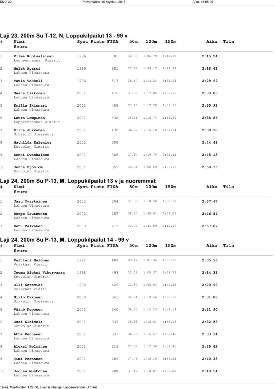 83 5 Emilia Skinnari 2002 458 37.83 1:17.28 1:56.65 2:35.91 6 Laura Lempinen 2001 432 36.31 1:16.74 1:58.90 2:38.86 7 Elina Jurvanen 2001 432 36.82 1:16.18 1:57.34 2:38.
