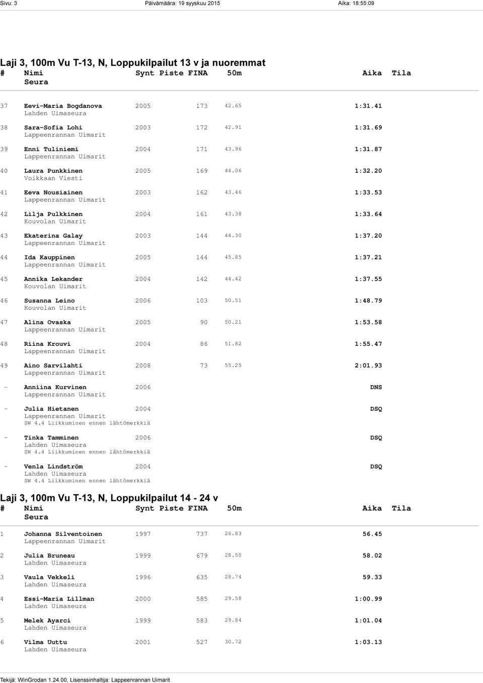 53 42 Lilja Pulkkinen 2004 161 43.38 1:33.64 43 Ekaterina Galay 2003 144 44.30 1:37.20 44 Ida Kauppinen 2005 144 45.85 1:37.21 45 Annika Lekander 2004 142 44.42 1:37.55 46 Susanna Leino 2006 103 50.