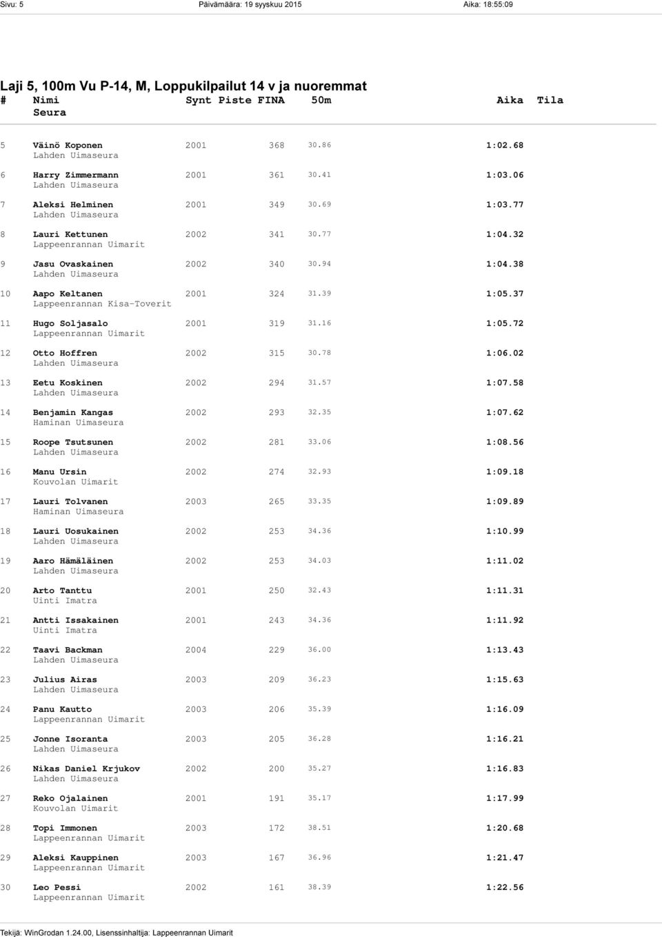 39 1:05.37 Lappeenrannan Kisa-Toverit 11 Hugo Soljasalo 2001 319 31.16 1:05.72 12 Otto Hoffren 2002 315 30.78 1:06.02 13 Eetu Koskinen 2002 294 31.57 1:07.58 14 Benjamin Kangas 2002 293 32.35 1:07.