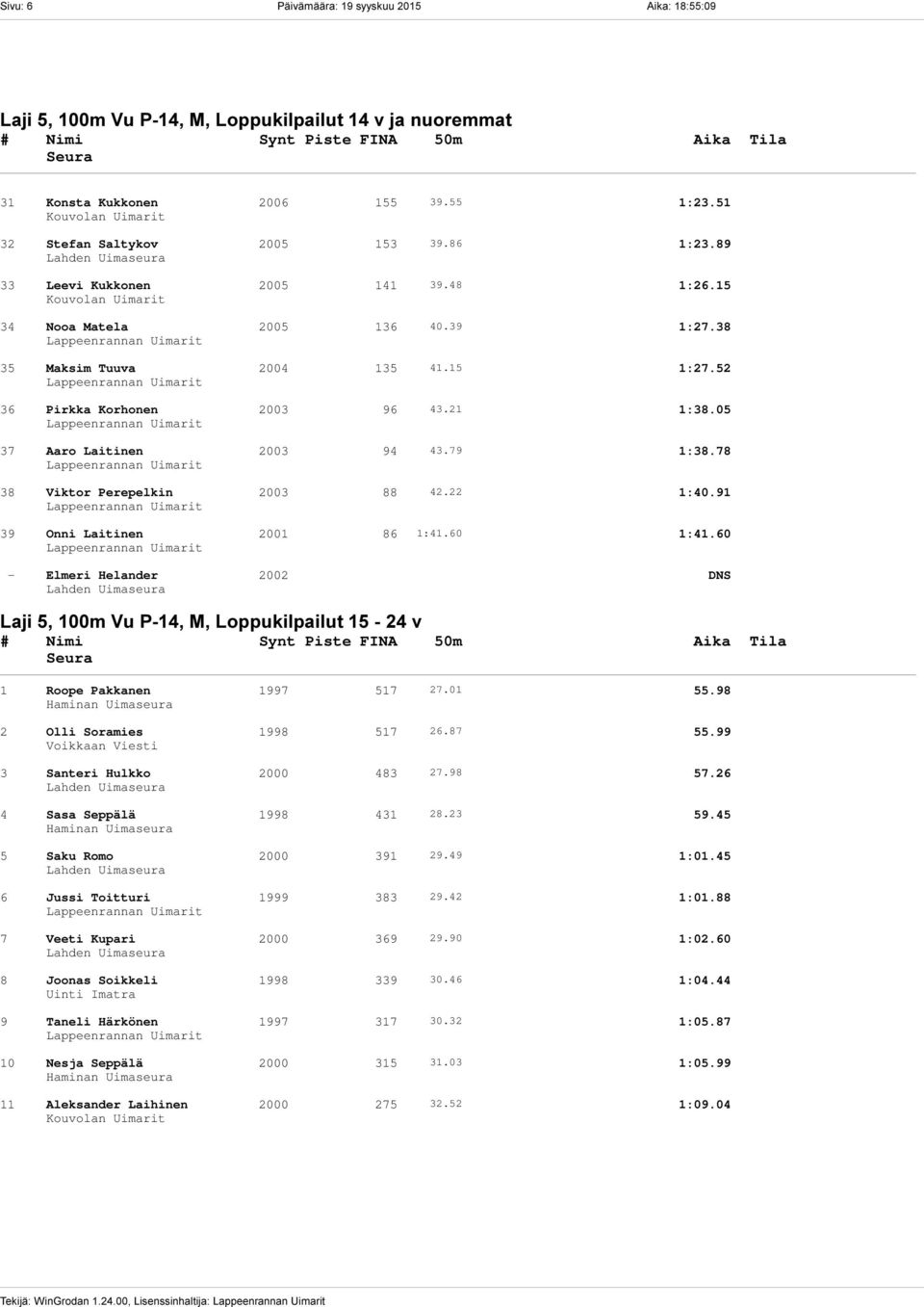 21 1:38.05 37 Aaro Laitinen 2003 94 43.79 1:38.78 38 Viktor Perepelkin 2003 88 42.22 1:40.91 39 Onni Laitinen 2001 86 1:41.60 1:41.