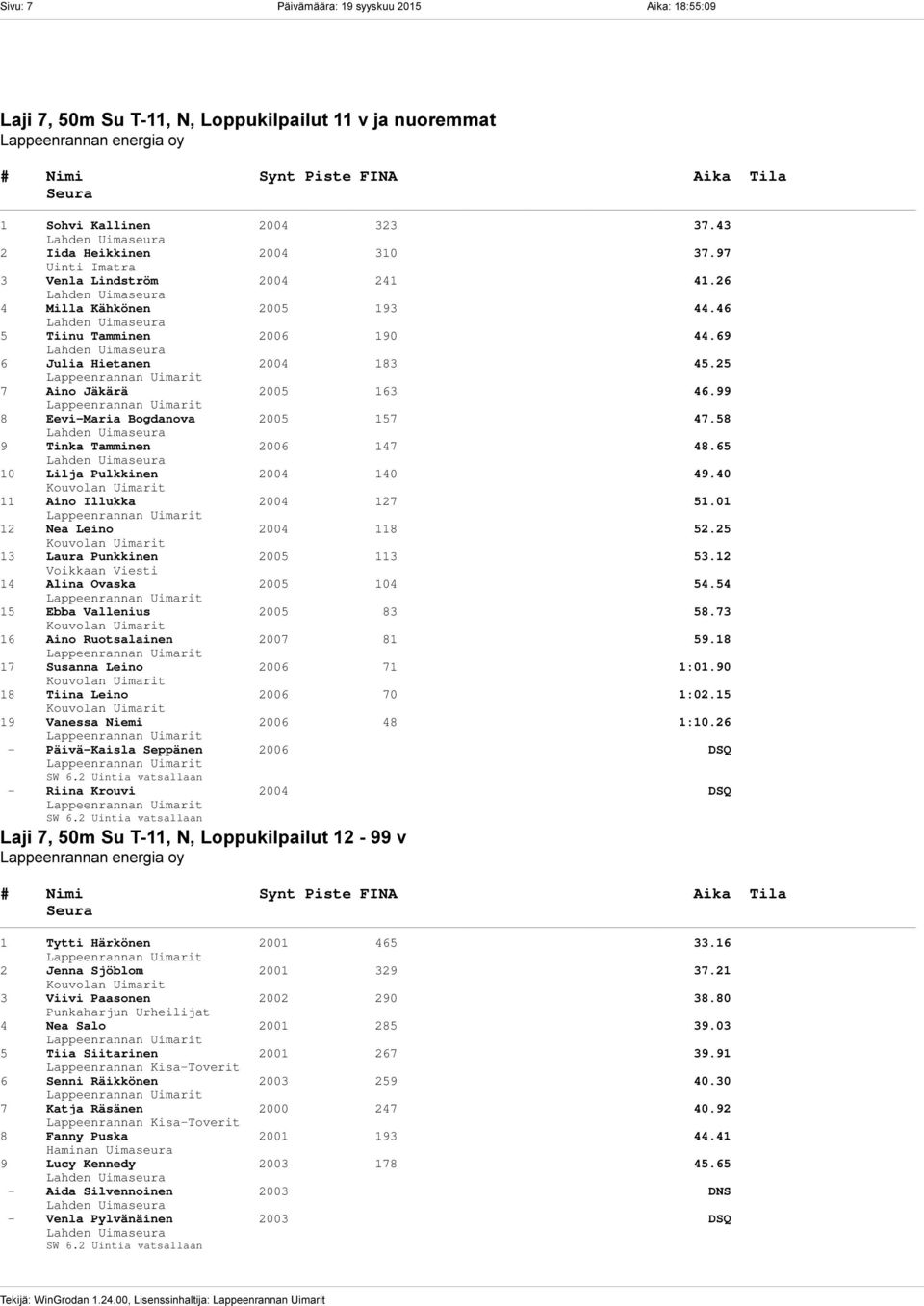 97 Uinti Imatra 3 Venla Lindström 2004 241 41.26 4 Milla Kähkönen 2005 193 44.46 5 Tiinu Tamminen 2006 190 44.69 6 Julia Hietanen 2004 183 45.25 7 Aino Jäkärä 2005 163 46.