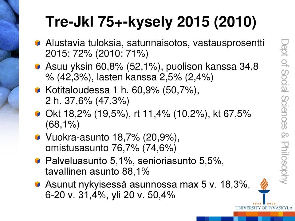 37,6% (47,3%) Okt 18,2% (19,5%), rt 11,4% (10,2%), kt 67,5% (68,1%) Vuokra-asunto 18,7% (20,9%), omistusasunto 76,7%