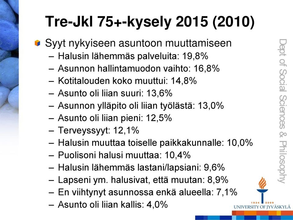 liian pieni: 12,5% Terveyssyyt: 12,1% Halusin muuttaa toiselle paikkakunnalle: 10,0% Puolisoni halusi muuttaa: 10,4% Halusin