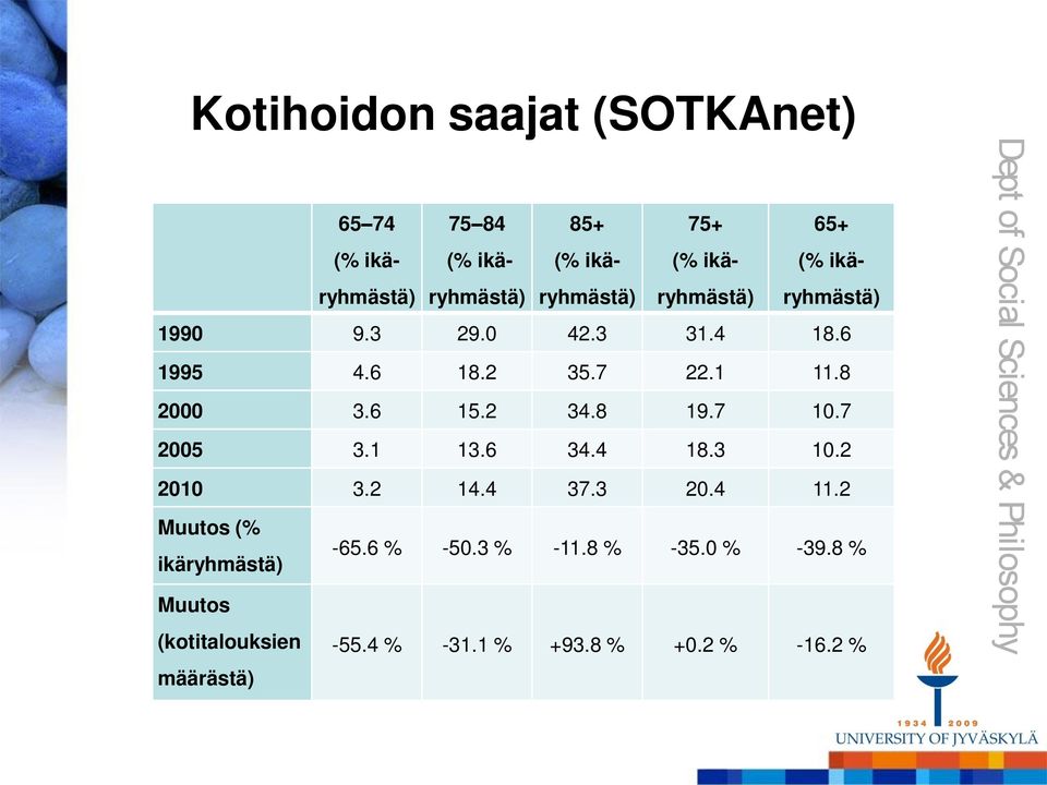 2 34.8 19.7 10.7 2005 3.1 13.6 34.4 18.3 10.2 2010 3.2 14.4 37.3 20.4 11.2 Muutos (% ikäryhmästä) -65.