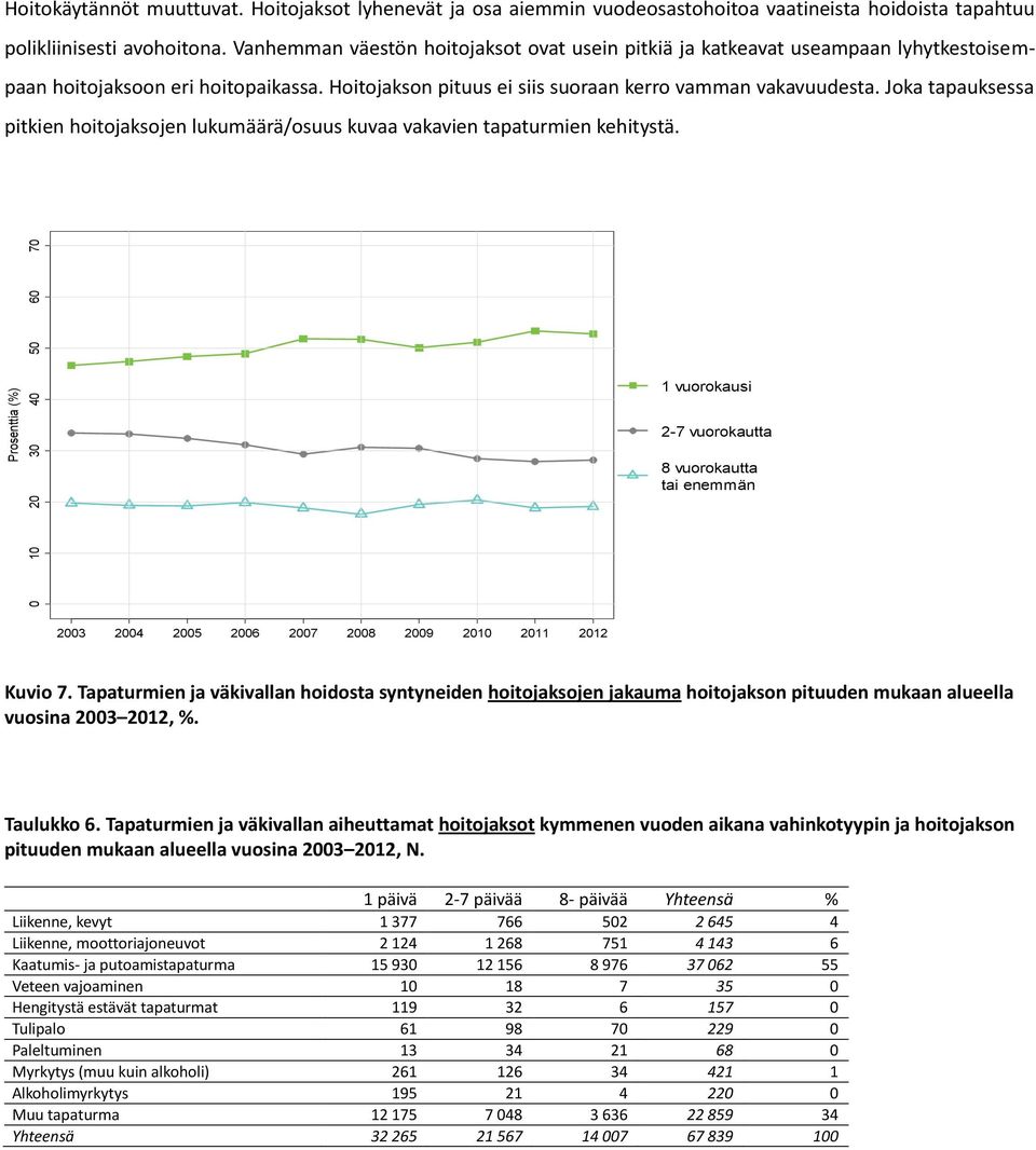 Joka tapauksessa pitkien hoitojaksojen lukumäärä/osuus kuvaa vakavien tapaturmien kehitystä.