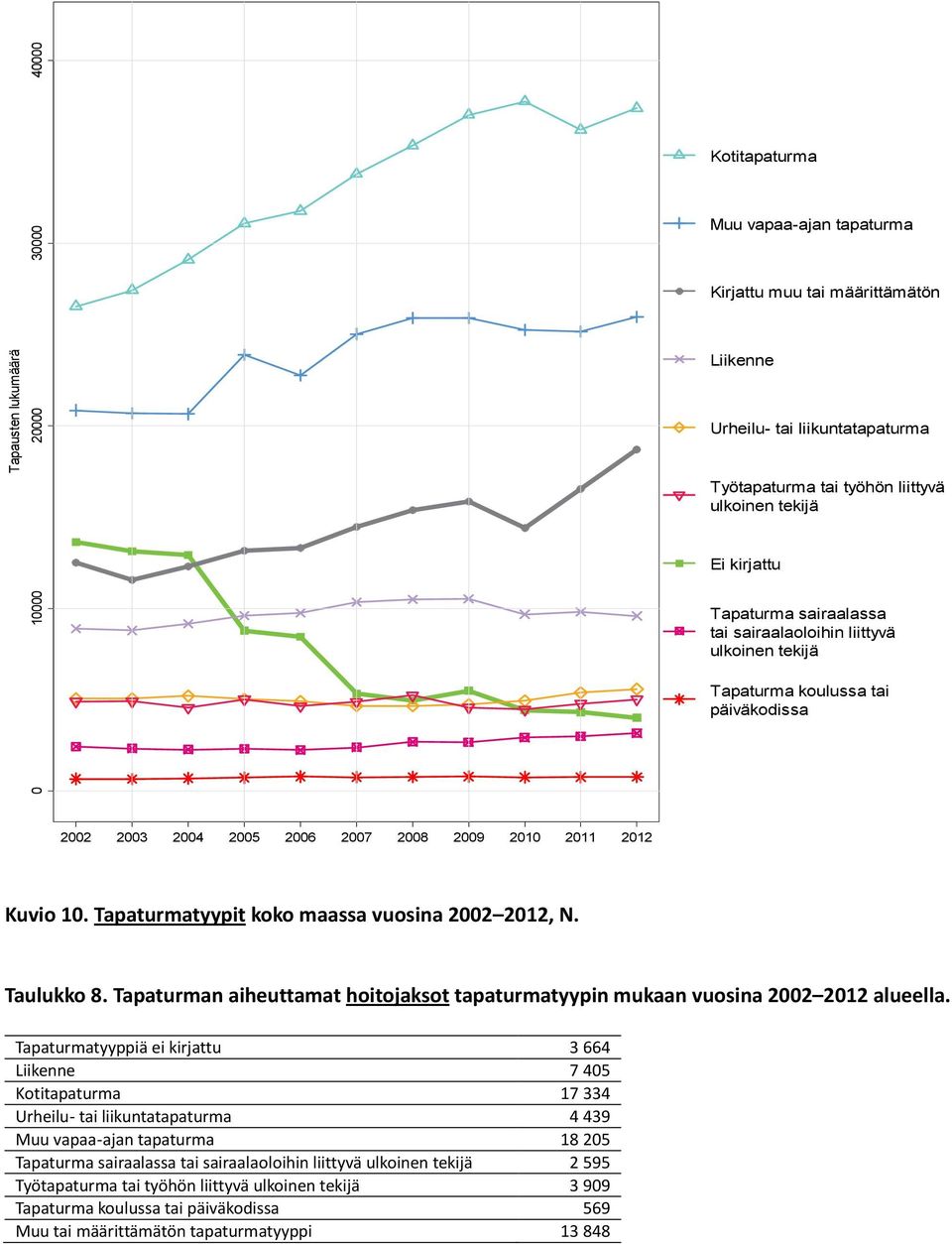 Tapaturmatyypit koko maassa vuosina 2002 2012, N. Taulukko 8. Tapaturman aiheuttamat hoitojaksot tapaturmatyypin mukaan vuosina 2002 2012 alueella.