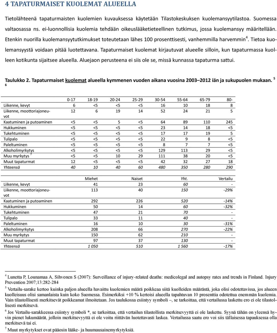 Etenkin nuorilla kuolemansyytutkimukset toteutetaan lähes 100 prosenttisesti, vanhemmilla harvemmin 4. Tietoa kuolemansyystä voidaan pitää luotettavana.