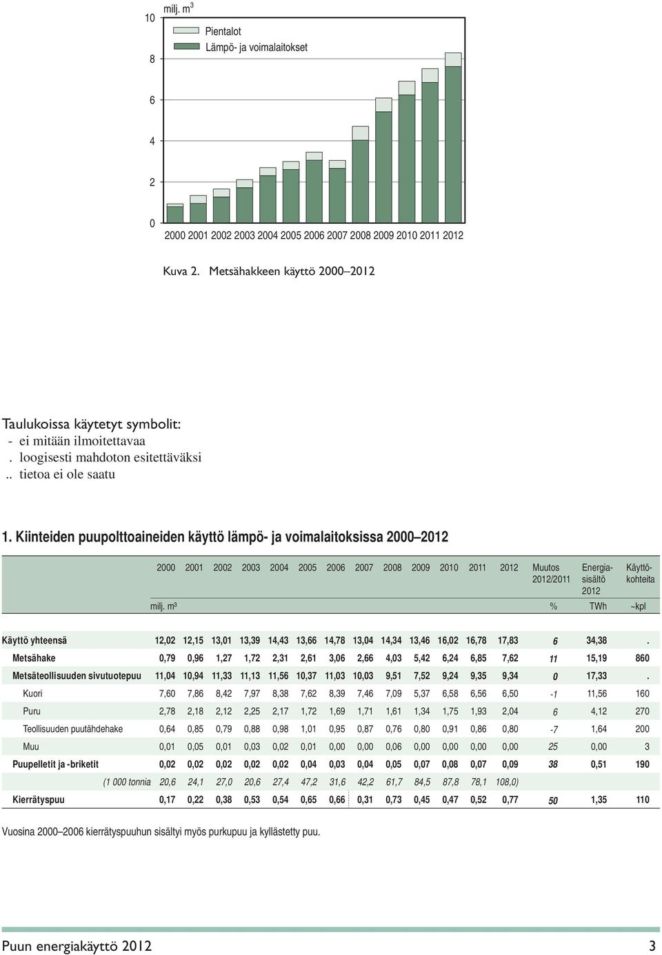 Kiinteiden puupolttoaineiden käyttö lämpö- ja voimalaitoksissa 2000 2012 2000 2001 2002 2003 2004 2005 2006 2007 2008 2009 2010 2011 2012 Muutos Energia- Käyttö- 2012/2011 sisältö kohteita 2012 milj.