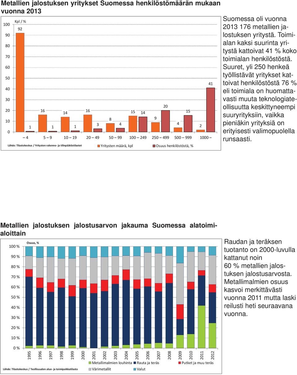 Toimialan kaksi suurinta yritystä kattoivat 41 % koko toimialan henkilöstöstä.