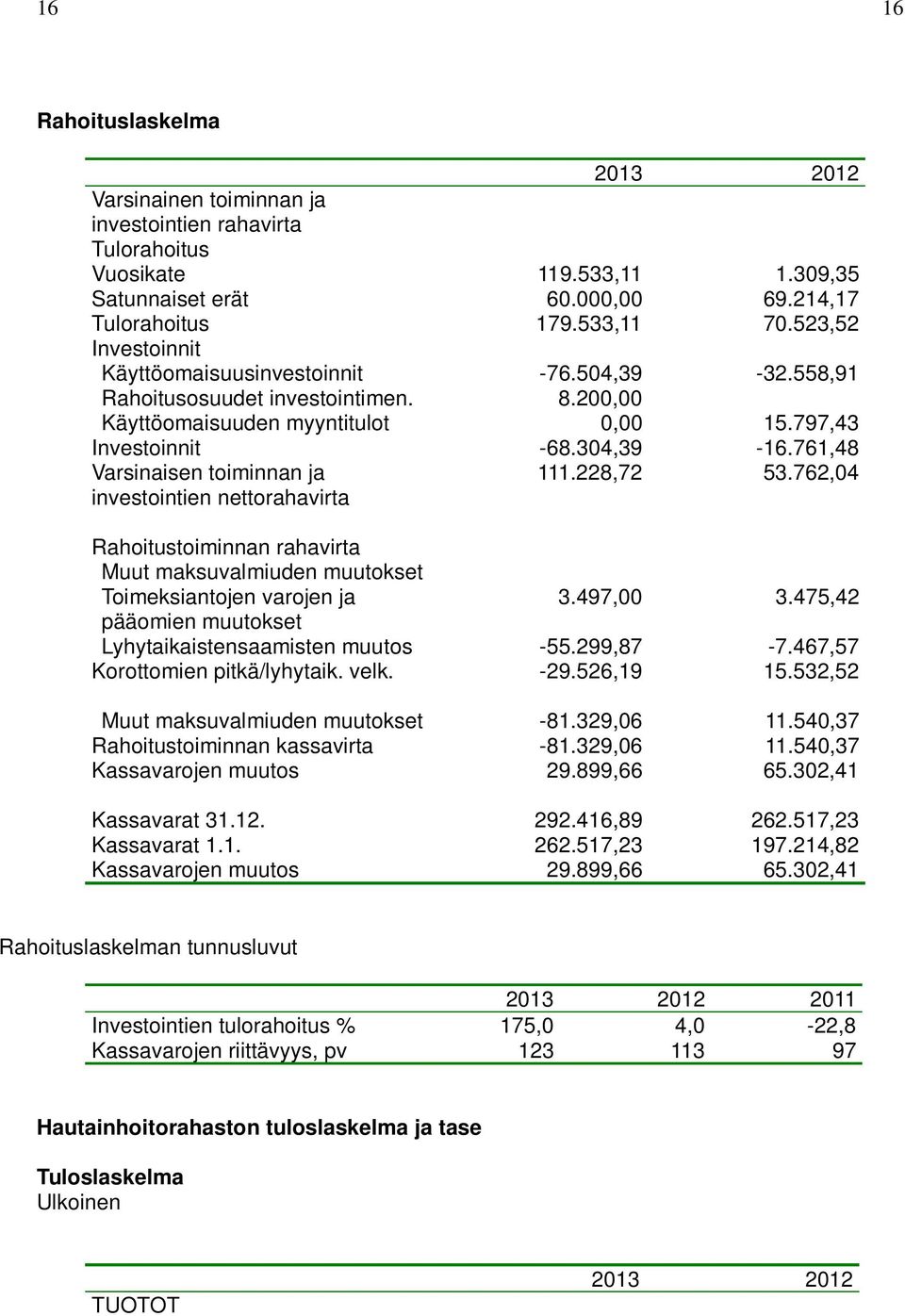 761,48 Varsinaisen toiminnan ja investointien nettorahavirta 111.228,72 53.762,04 Rahoitustoiminnan rahavirta Muut maksuvalmiuden muutokset Toimeksiantojen varojen ja 3.497,00 3.