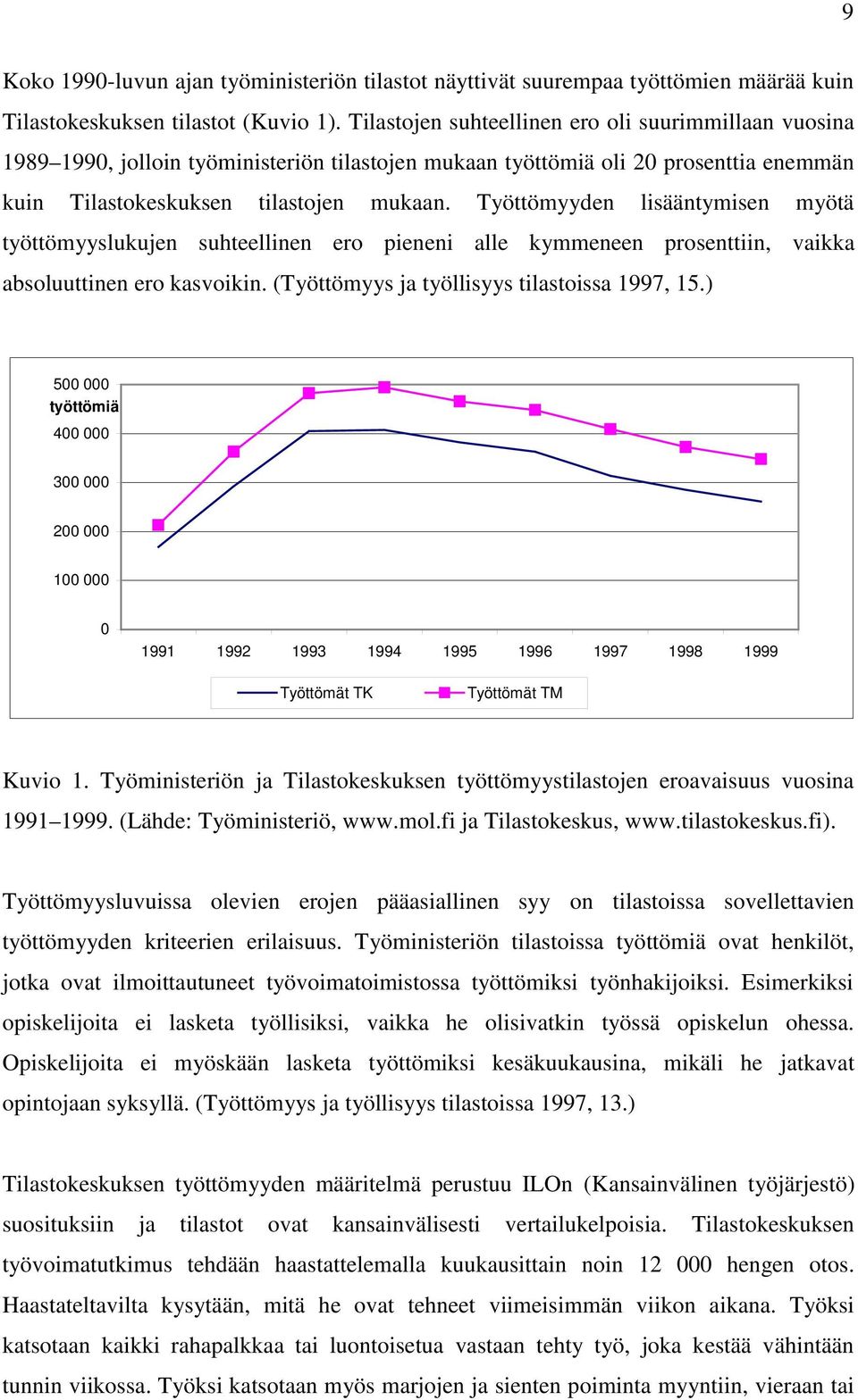 Työttömyyden lisääntymisen myötä työttömyyslukujen suhteellinen ero pieneni alle kymmeneen prosenttiin, vaikka absoluuttinen ero kasvoikin. (Työttömyys ja työllisyys tilastoissa 1997, 15.