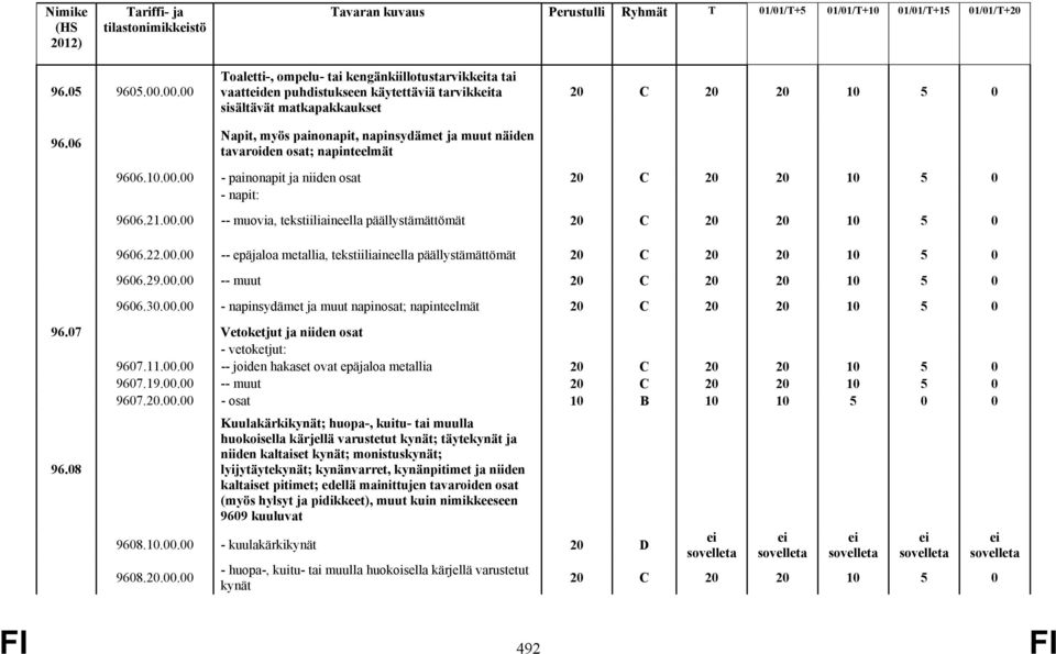 napinteelmät 9606.10.00.00 - painonapit ja niiden osat - napit: 9606.21.00.00 -- muovia, tekstiiliaineella päällystämättömät 9606.22.00.00 -- epäjaloa metallia, tekstiiliaineella päällystämättömät 9606.
