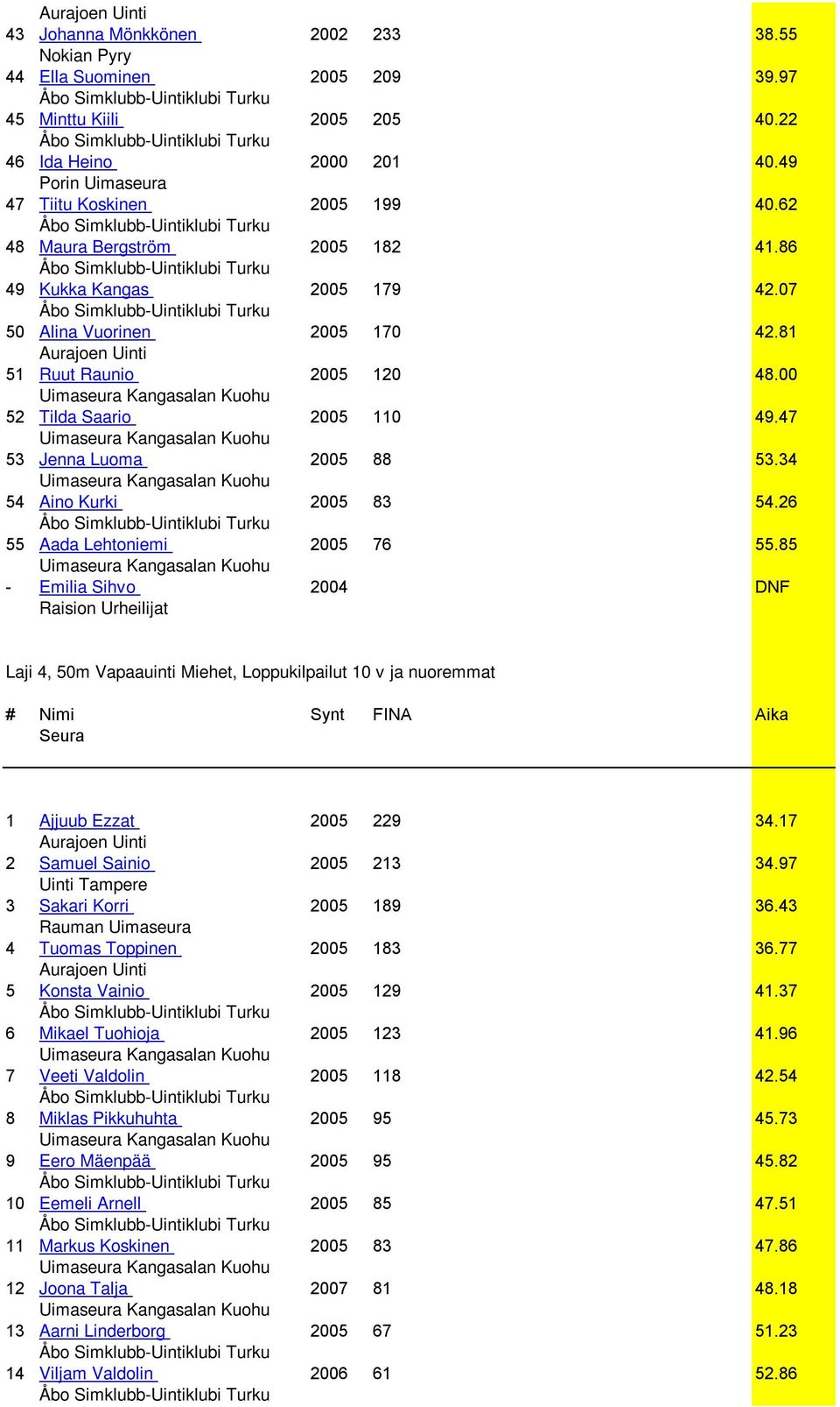 26 55 Aada Lehtoniemi 2005 76 55.85 - Emilia Sihvo 2004 DNF Laji 4, 50m Vapaauinti Miehet, Loppukilpailut 10 v ja nuoremmat # Nimi Synt FINA Aika 1 Ajjuub Ezzat 2005 229 34.