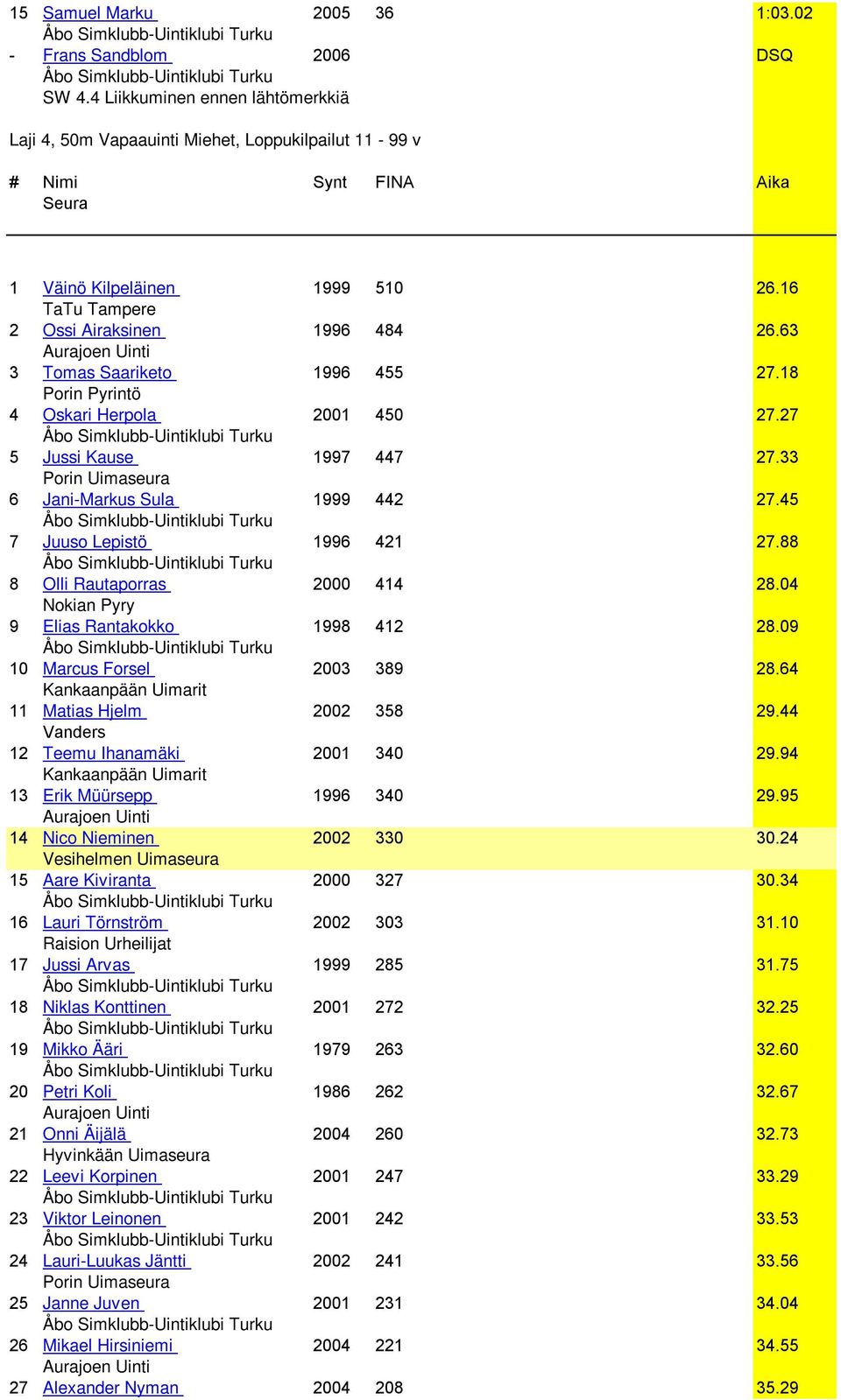 63 3 Tomas Saariketo 1996 455 27.18 Porin Pyrintö 4 Oskari Herpola 2001 450 27.27 5 Jussi Kause 1997 447 27.33 6 Jani-Markus Sula 1999 442 27.45 7 Juuso Lepistö 1996 421 27.