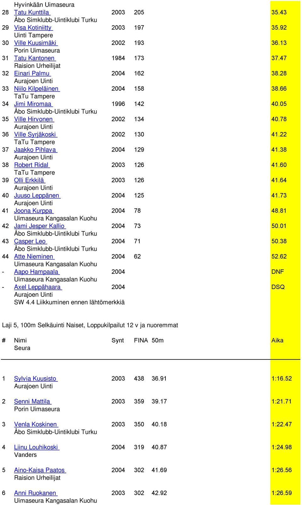 60 39 Olli Erkkilä 2003 126 41.64 40 Juuso Leppänen 2004 125 41.73 41 Joona Kurppa 2004 78 48.81 42 Jami Jesper Kallio 2004 73 50.01 43 Casper Leo 2004 71 50.38 44 Atte Nieminen 2004 62 52.