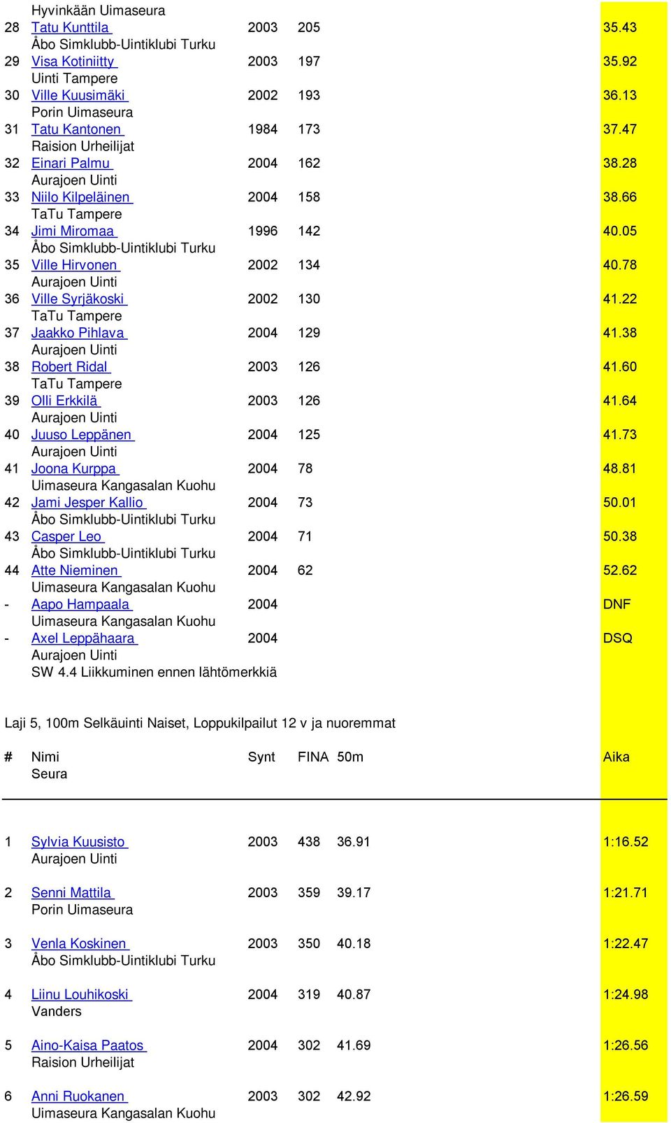 60 39 Olli Erkkilä 2003 126 41.64 40 Juuso Leppänen 2004 125 41.73 41 Joona Kurppa 2004 78 48.81 42 Jami Jesper Kallio 2004 73 50.01 43 Casper Leo 2004 71 50.38 44 Atte Nieminen 2004 62 52.