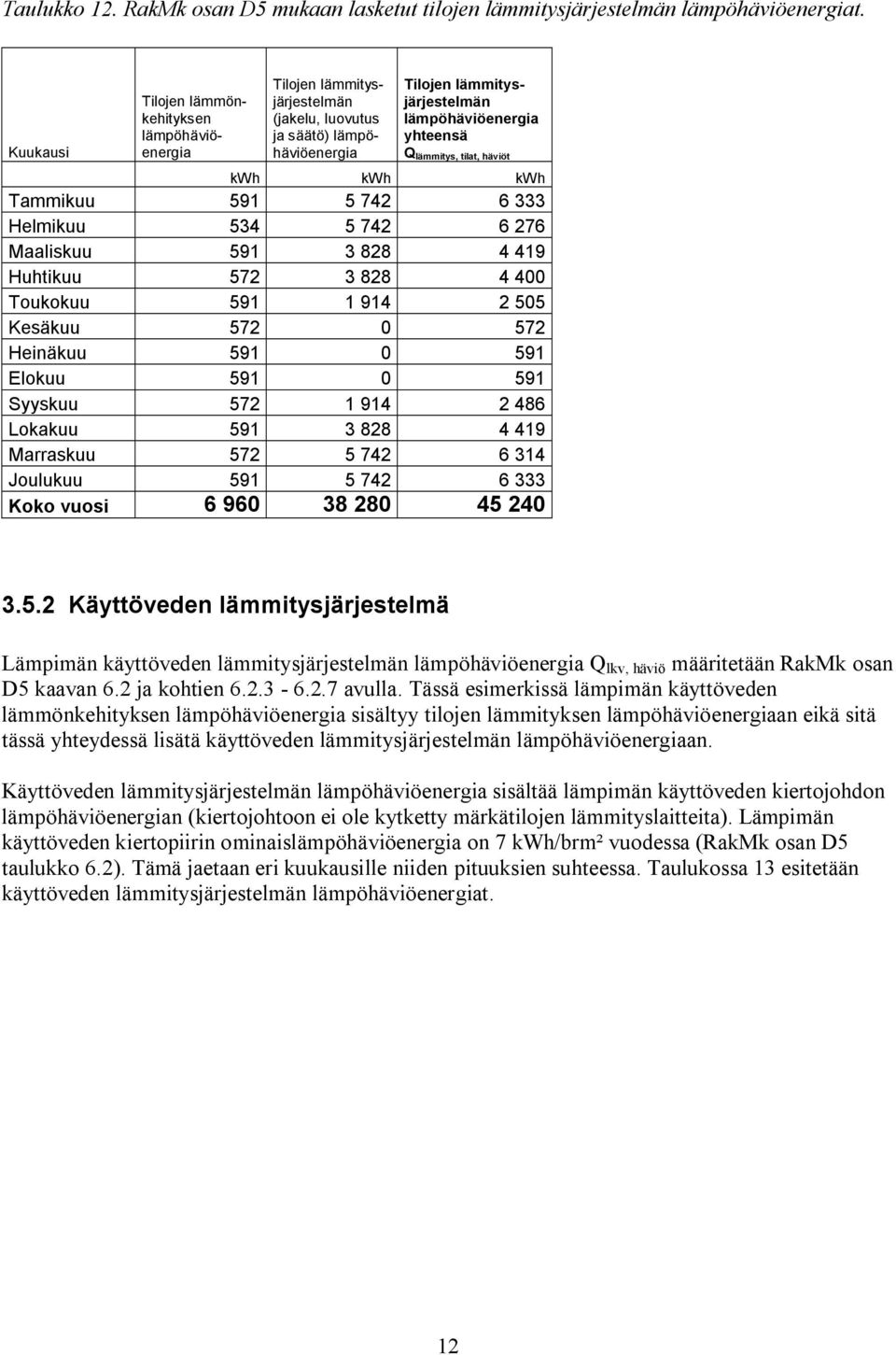 kwh kwh kwh Tammikuu 591 5 742 6 333 Helmikuu 534 5 742 6 276 Maaliskuu 591 3 828 4 419 Huhtikuu 572 3 828 4 400 Toukokuu 591 1 914 2 505 Kesäkuu 572 0 572 Heinäkuu 591 0 591 Elokuu 591 0 591 Syyskuu