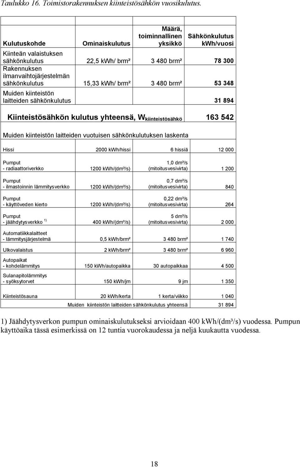 brm² 3 480 brm² 53 348 Muiden kiinteistön laitteiden sähkönkulutus 31 894 Kiinteistösähkön kulutus yhteensä, W kiinteistösähkö 163 542 Muiden kiinteistön laitteiden vuotuisen sähkönkulutuksen