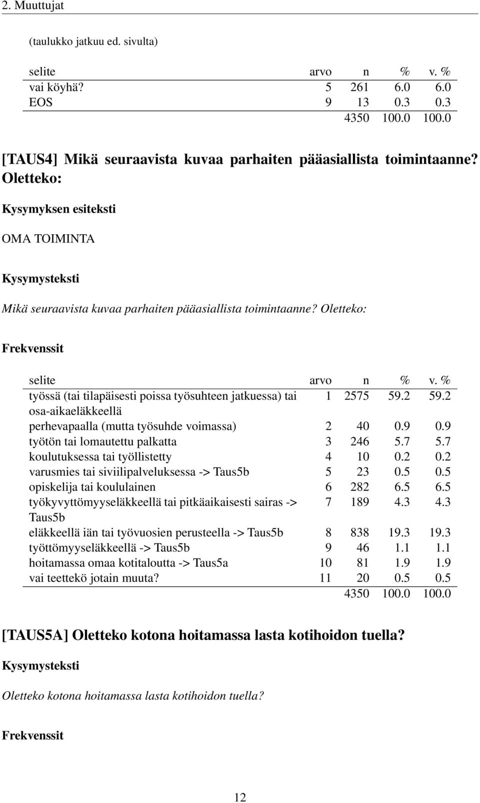 2 osa-aikaeläkkeellä perhevapaalla (mutta työsuhde voimassa) 2 40 0.9 0.9 työtön tai lomautettu palkatta 3 246 5.7 5.7 koulutuksessa tai työllistetty 4 10 0.2 0.