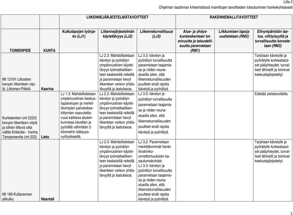 Tampereentie (mt 222) Mt 189 Kultarannan alikulku KUNTA Kaarina Lieto Naantali Kulkutapojen työnjako (LJ1) Liikennejärjestelmän käytettävyys (LJ2) Liikenneturvallisuus